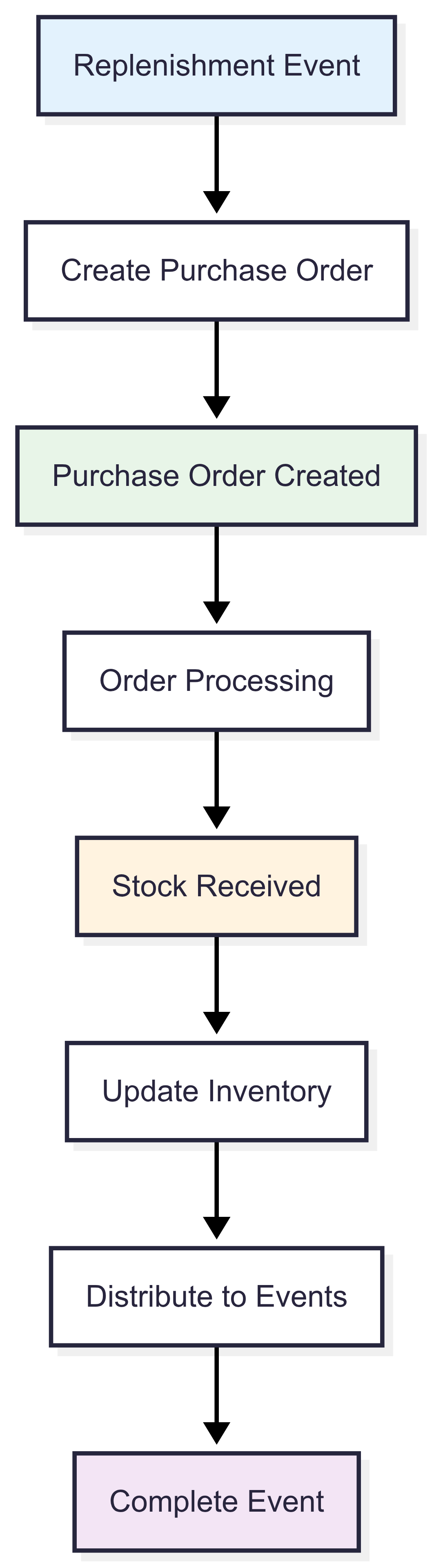 Purchase-based replenishment flow diagram
